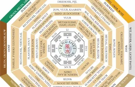 Opleiding Feng Shui specialist